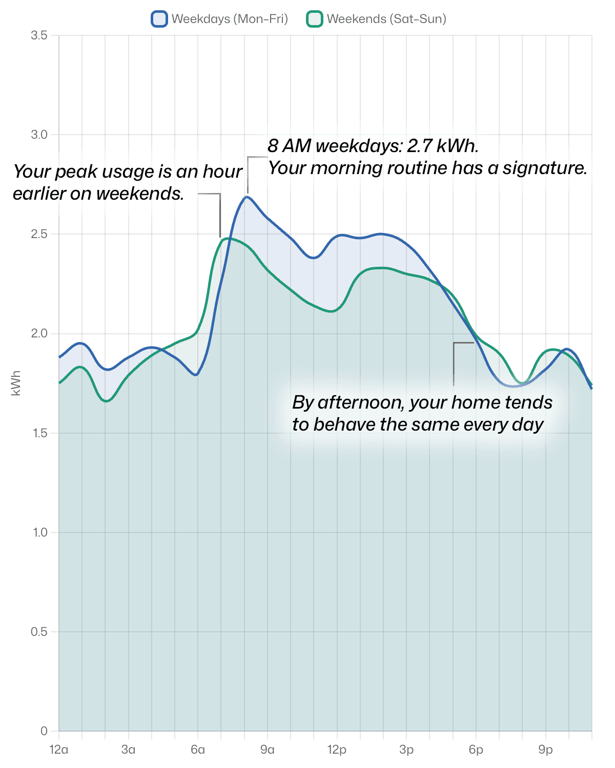 Your home's daily rhythm